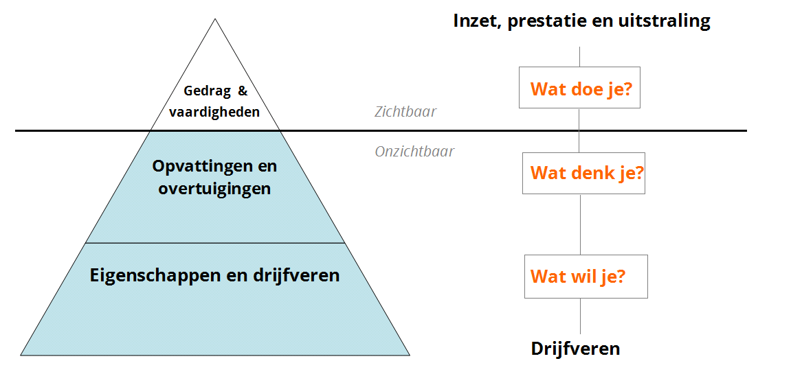 ijsberg theorie