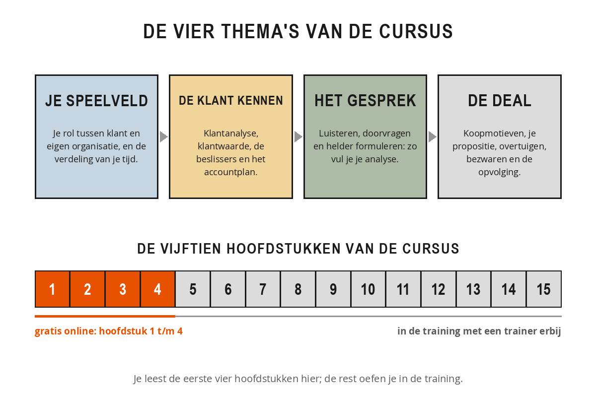 Schema van de opbouw van de cursus Accountmanagement met de vier thema's je speelveld, de klant kennen, het gesprek en de deal, en een balk met vijftien hoofdstukken waarvan de eerste vier gratis online staan.