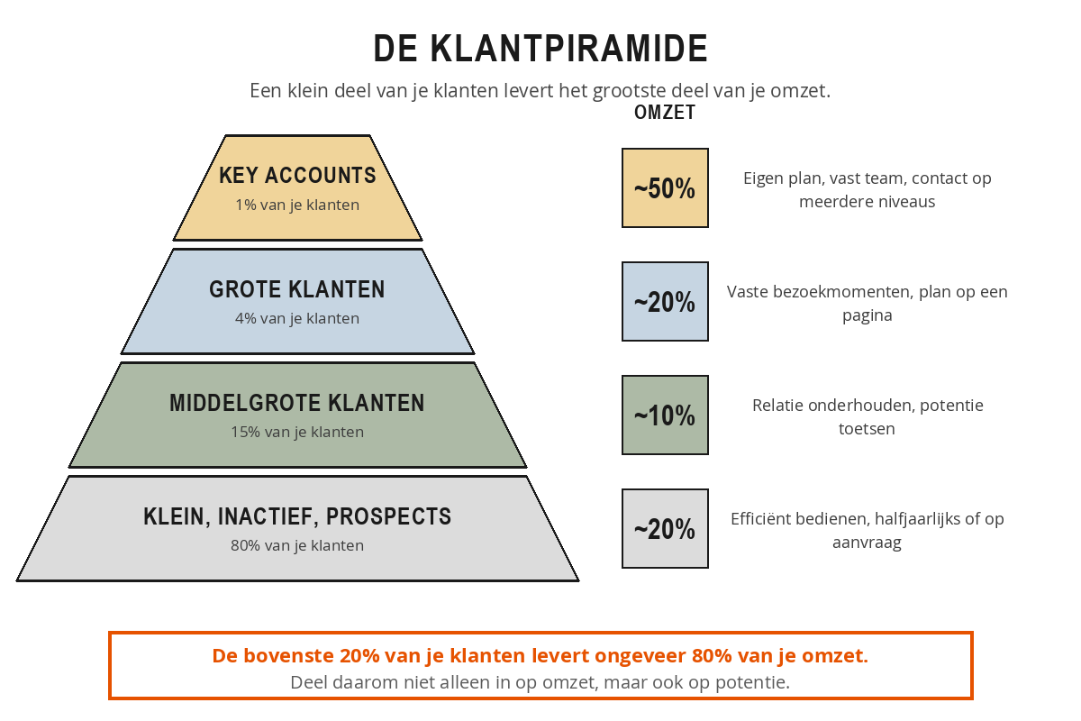 De klantpiramide met vier lagen: key accounts, 1 procent van de klanten en ongeveer 50 procent van de omzet; grote klanten, 4 procent en ongeveer 20 procent; middelgrote klanten, 15 procent en ongeveer 10 procent; en de basis van kleine en inactieve klanten, prospects en suspects, 80 procent van de klanten en ongeveer 20 procent van de omzet.