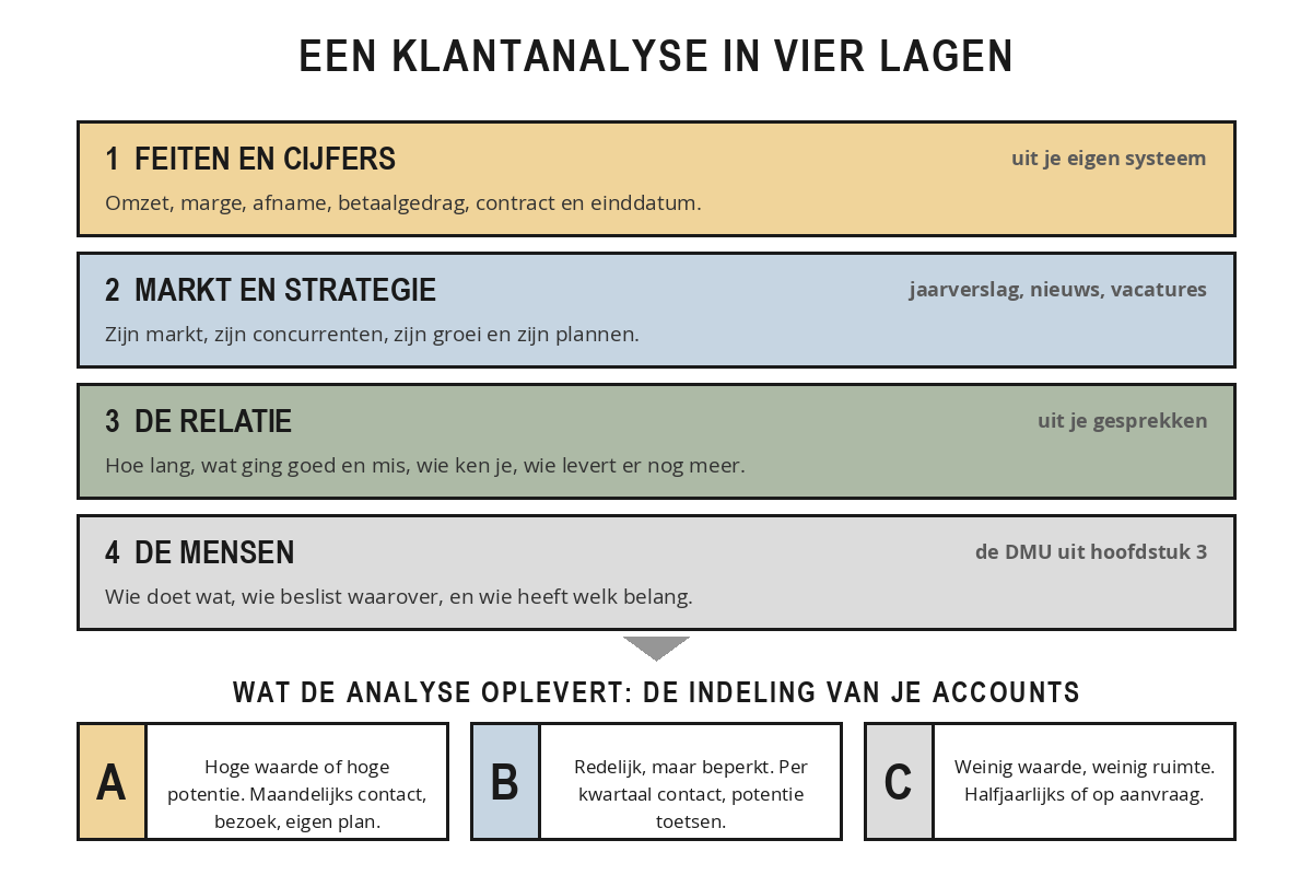 De vier lagen van een klantanalyse: feiten en cijfers, markt en strategie van de klant, de relatie, en de mensen; met per laag de bron van de informatie en onderaan de indeling in A-, B- en C-accounts.