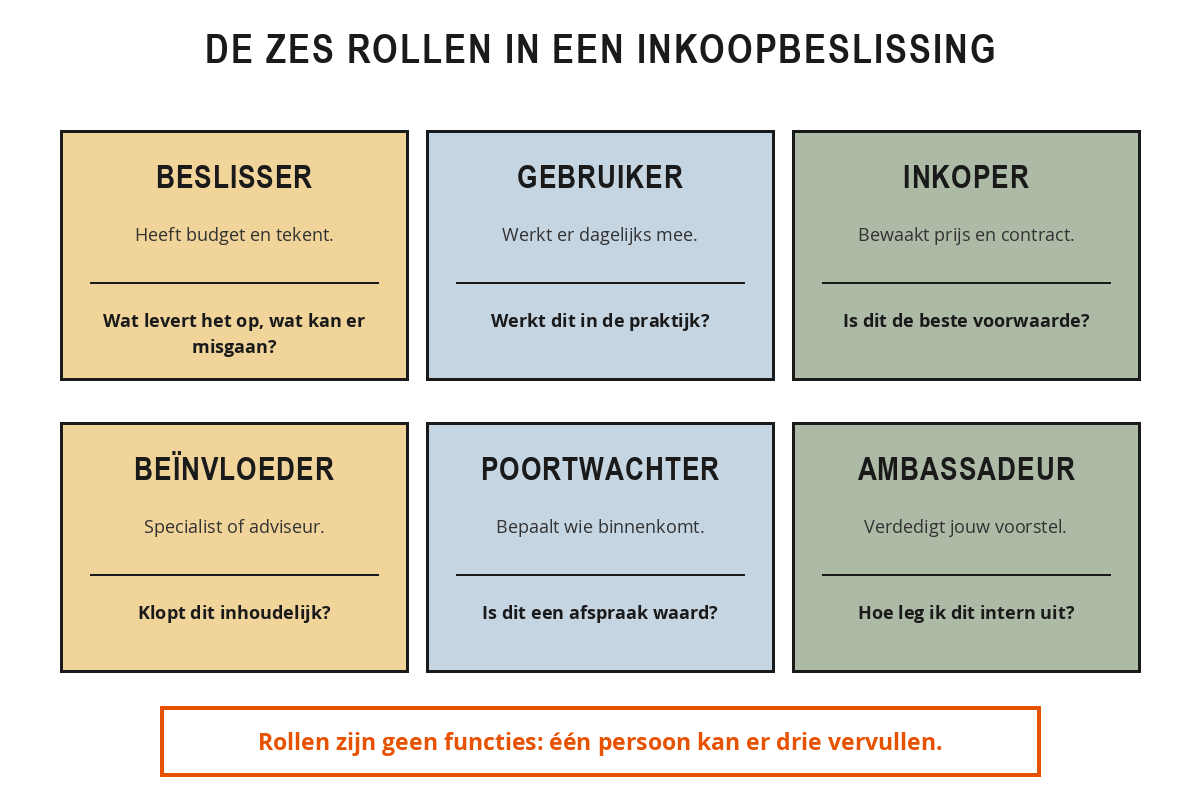 De zes rollen rond een inkoopbeslissing: beslisser, gebruiker, inkoper, be&iuml;nvloeder, poortwachter en ambassadeur, elk met de vraag die die rol stelt.