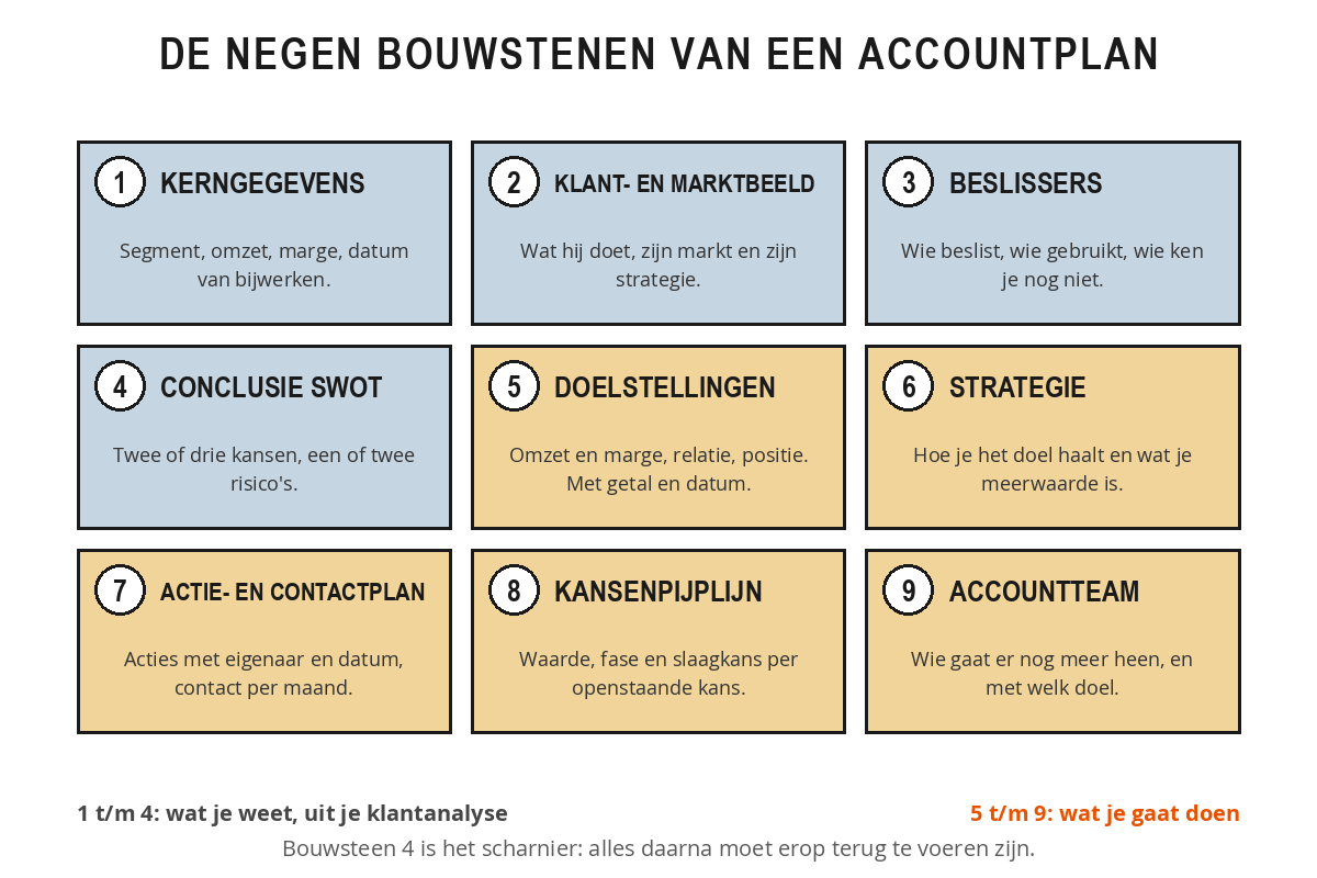 De negen bouwstenen van een accountplan in een raster van drie bij drie: kerngegevens, klant- en marktbeeld, DMU- en relatiebeeld en de conclusie uit de SWOT als wat je weet, daarna doelstellingen, strategie, actie- en contactplan, kansenpijplijn en accountteam als wat je gaat doen.