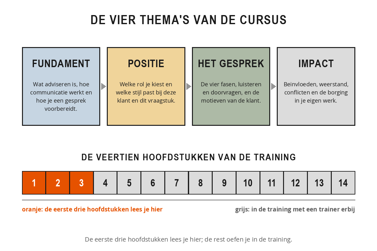 Schema van de opbouw van de training Adviesvaardigheden met de vier thema's fundament, positie, het gesprek en impact, en een balk met veertien hoofdstukken waarvan de eerste drie gratis online staan.