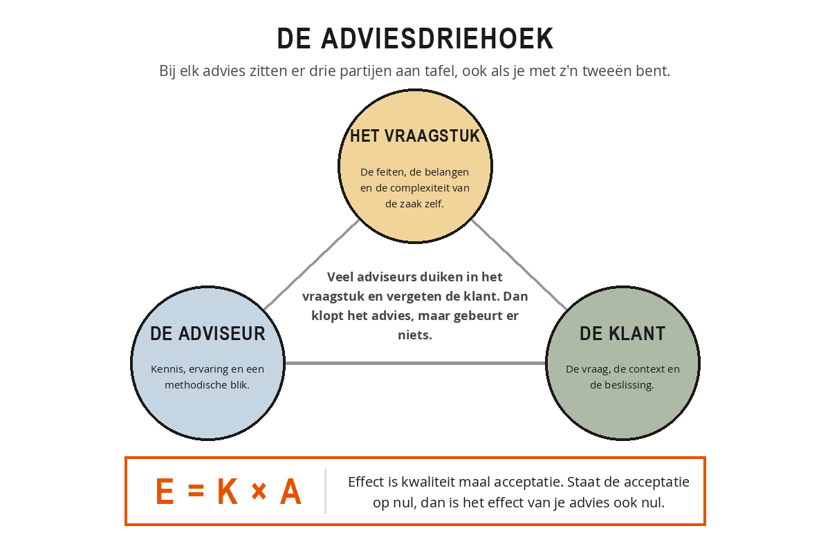 De adviesdriehoek met drie cirkels: het vraagstuk bovenaan, de adviseur linksonder en de klant rechtsonder, met daaronder de formule E = K maal A.