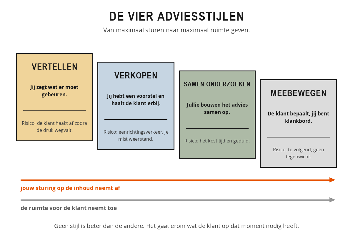 De vier adviesstijlen als aflopende trap: vertellen, verkopen, samen onderzoeken en meebewegen, met per stijl het gedrag en het risico, en twee pijlen waarlangs de sturing afneemt en de ruimte toeneemt.