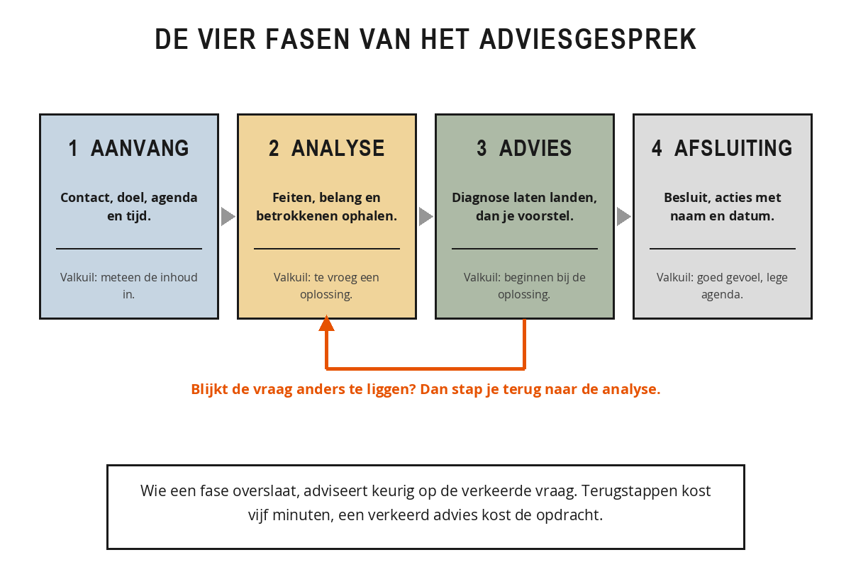 De vier fasen van het adviesgesprek naast elkaar: aanvang, analyse, advies en afsluiting, elk met het doel en de valkuil, en een oranje pijl terug van de adviesfase naar de analysefase.