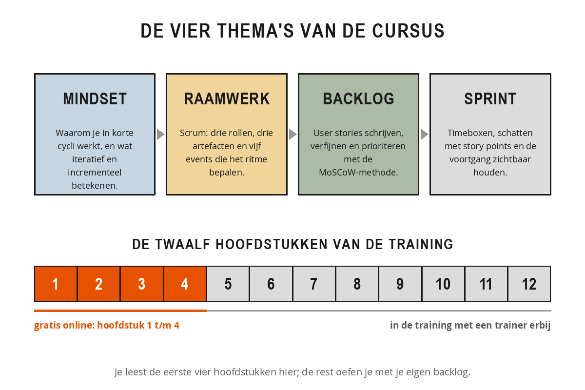Schema van de opbouw van de training Agile Projectmanagement Foundation met de vier thema's mindset, raamwerk, backlog en sprint, en een balk met twaalf hoofdstukken waarvan de eerste vier gratis online staan.