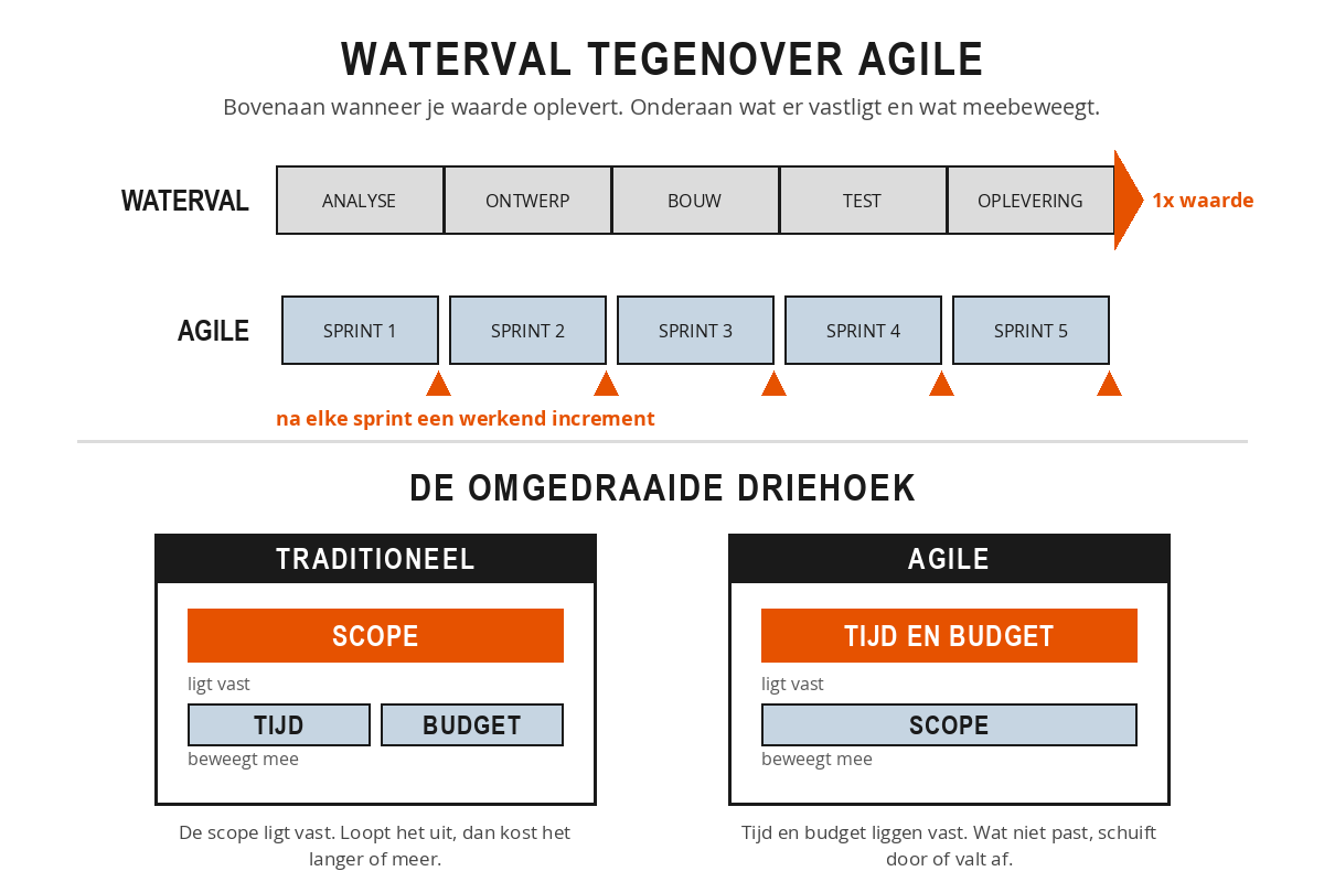 Schema met bovenaan een watervalbalk met de fasen analyse, ontwerp, bouw, test en oplevering die eenmalig waarde oplevert, daaronder vijf sprints die elk een increment opleveren, en onderaan twee kaders met de projectdriehoek: traditioneel ligt de scope vast en bewegen tijd en budget mee, bij agile liggen tijd en budget vast en beweegt de scope mee.