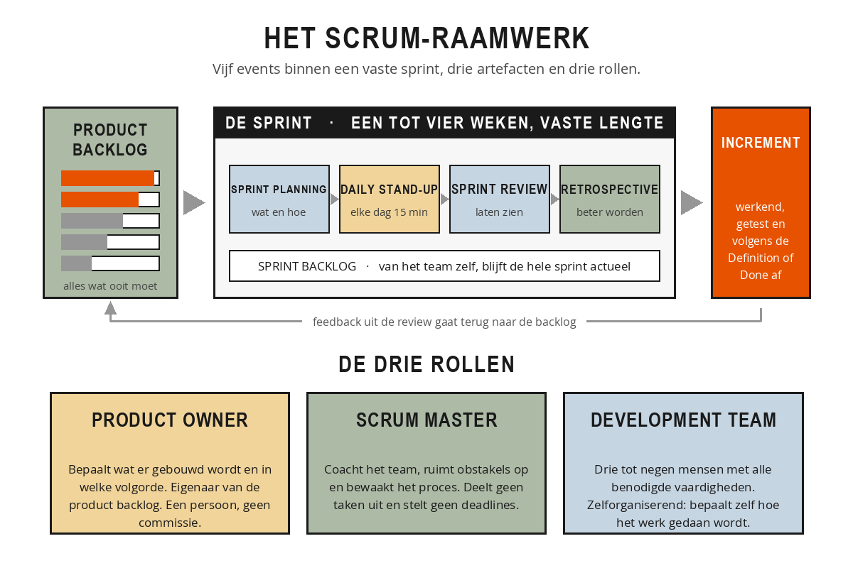 Schema van het scrum-raamwerk: links de product backlog met geprioriteerde kaartjes, in het midden de sprint van een tot vier weken met de events sprint planning, daily stand-up, sprint review en retrospective plus de sprint backlog, rechts het increment, en een pijl die de feedback uit de review terugvoert naar de backlog. Onderaan de drie rollen Product Owner, Scrum Master en Development Team.