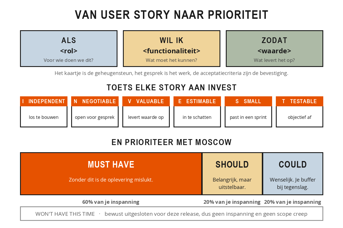 Schema in drie lagen: bovenaan de user story in drie delen Als rol, wil ik functionaliteit, zodat waarde; in het midden de zes INVEST-criteria Independent, Negotiable, Valuable, Estimable, Small en Testable; onderaan de MoSCoW-verdeling met Must have op 60 procent, Should have op 20 procent, Could have op 20 procent en Won't have this time als bewust uitgesloten balk.