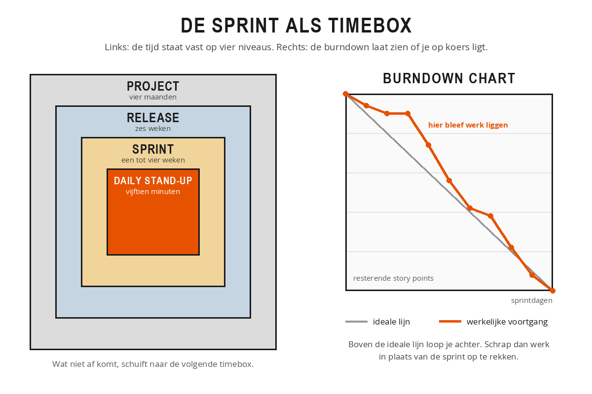 Schema in twee delen: links vier geneste rechthoeken die de timeboxen project van vier maanden, release van zes weken, sprint van een tot vier weken en daily stand-up van vijftien minuten tonen; rechts een burndown chart met een ideale lijn van linksboven naar rechtsonder en een werkelijke lijn die er eerst boven loopt met een vlak stuk, met op de assen de sprintdagen en de resterende story points.