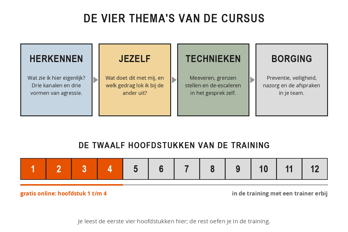 Schema van de opbouw van de training Omgaan met agressie met de vier thema's herkennen, jezelf, technieken en borging, en een balk met twaalf hoofdstukken waarvan de eerste vier gratis online staan.