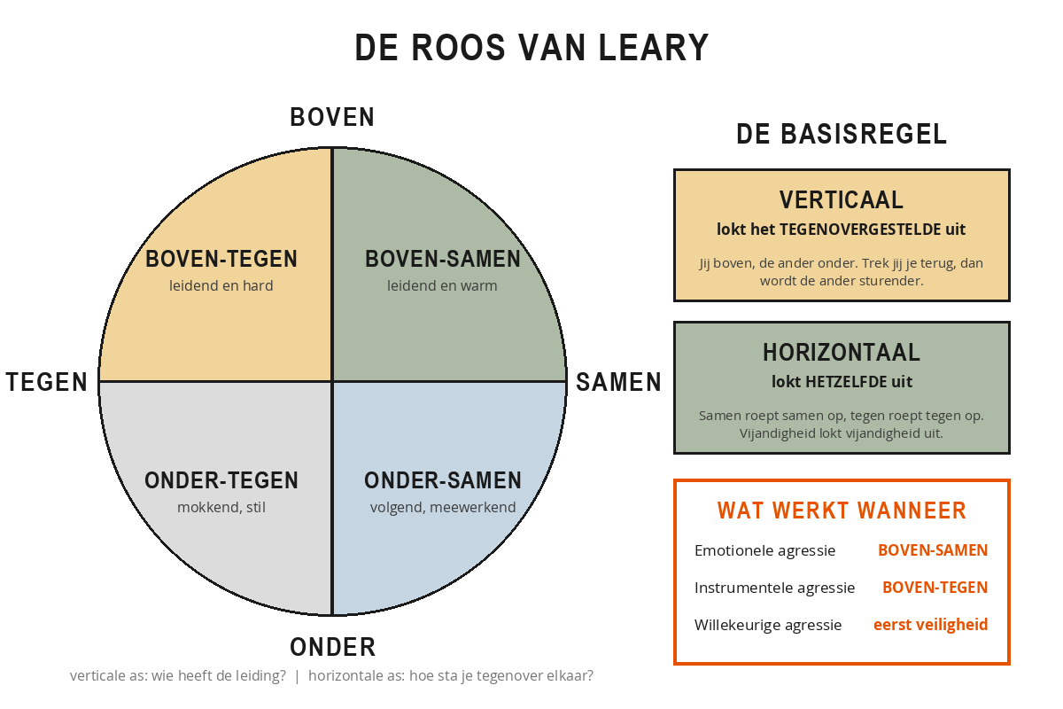 De Roos van Leary met de verticale as boven-onder en de horizontale as samen-tegen, de vier kwadranten boven-samen, boven-tegen, onder-samen en onder-tegen, en de regel dat de verticale as het tegengestelde uitlokt en de horizontale as hetzelfde.