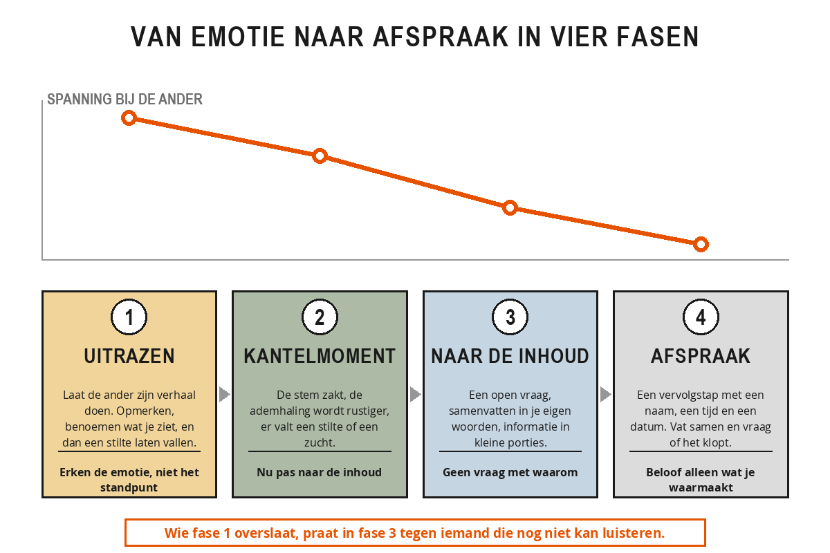 Schema van de vier fasen van een agressiegesprek: uitrazen en erkennen, het kantelmoment, van emotie naar inhoud met een open vraag en een samenvatting, en afsluiten met een concrete afspraak. Een lijn laat zien hoe de spanning bij de ander in die vier fasen daalt.