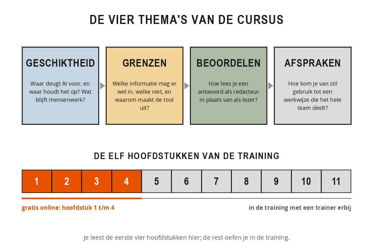 Schema van de opbouw van de training AI op de werkvloer met de vier thema's geschiktheid, grenzen, beoordelen en afspraken, en een balk met elf hoofdstukken waarvan de eerste vier gratis online staan.