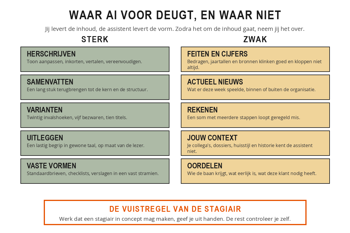 Twee kolommen naast elkaar: links vijf soorten werk waar AI sterk in is (herschrijven, samenvatten, varianten, uitleggen, vaste vormen), rechts vijf plekken waar het struikelt (feiten en cijfers, actueel nieuws, rekenen, jouw context, oordelen), met onderaan de vuistregel van de stagiair.