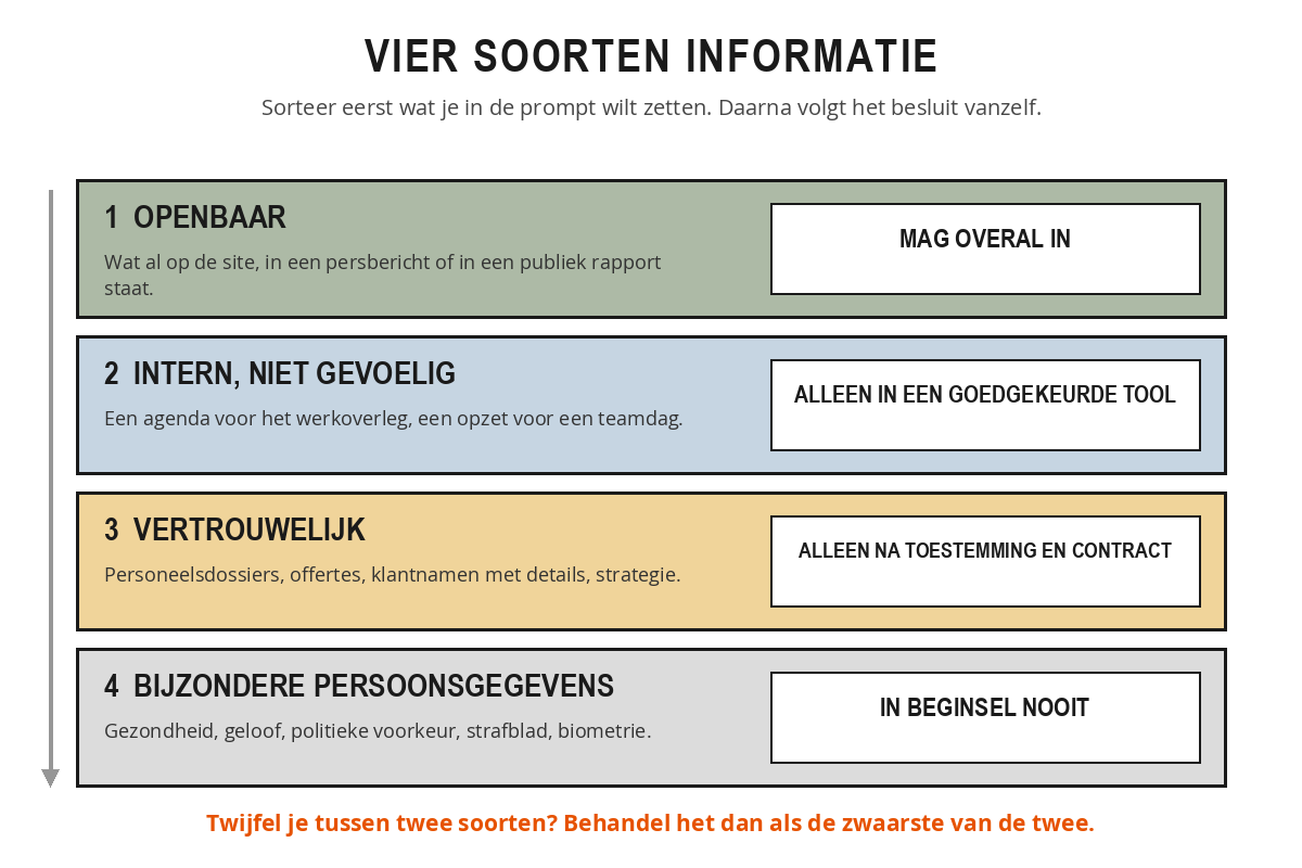 Vier balken onder elkaar: openbare informatie mag overal in, interne niet-gevoelige informatie alleen in een goedgekeurde tool, vertrouwelijke informatie alleen na toestemming en contract, en bijzondere persoonsgegevens in beginsel nooit.