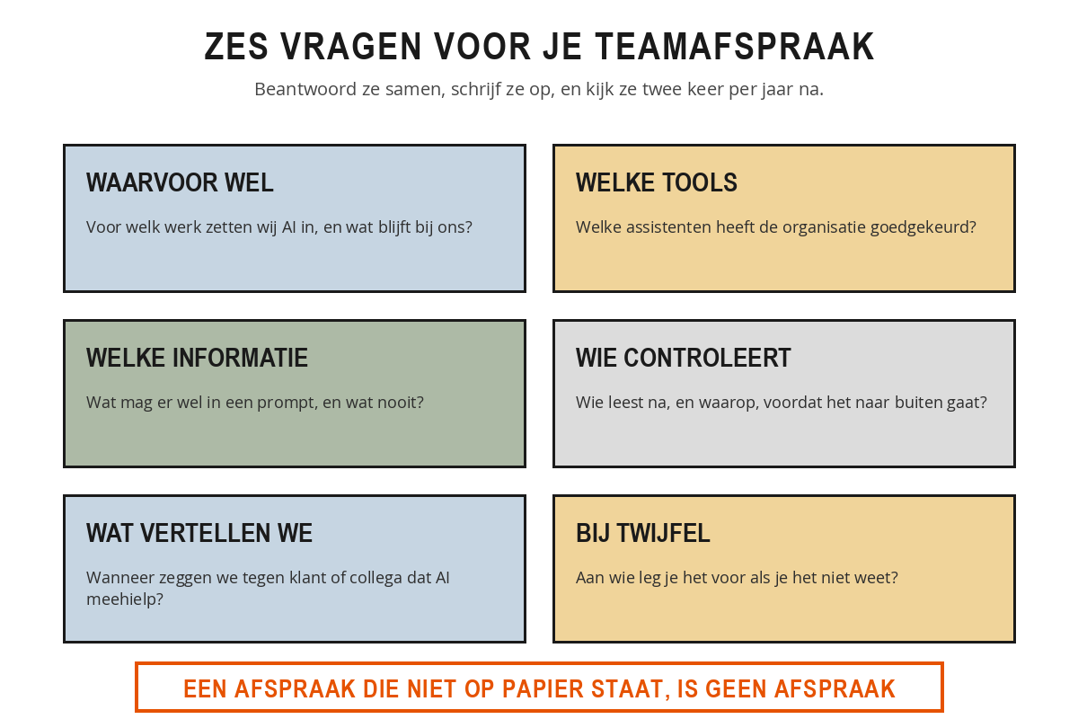 Zes vakken met de vragen waarvoor wel, welke tools, welke informatie, wie controleert, wat vertellen we en bij twijfel, met daaronder de regel dat een afspraak die niet op papier staat geen afspraak is.