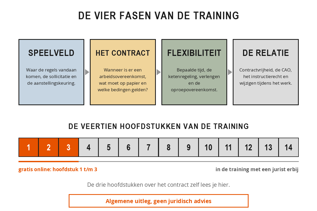 Schema van de opbouw van de training Arbeidsovereenkomst: rechten en plichten, met de vier fasen speelveld, het contract, flexibiliteit en de lopende relatie, en een balk met veertien hoofdstukken waarvan er drie gratis online staan.