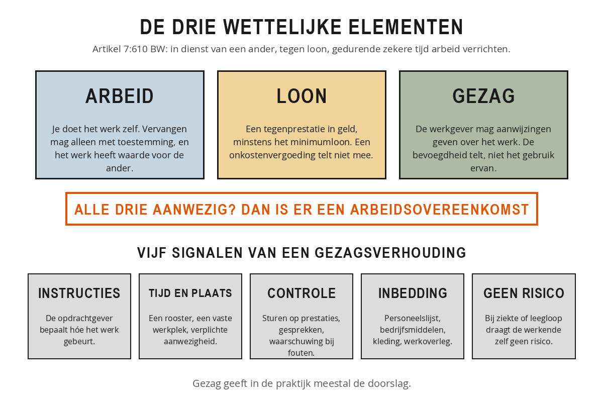 Schema met de drie wettelijke elementen van een arbeidsovereenkomst: arbeid, loon en gezag, met daaronder de vijf signalen van een gezagsverhouding.