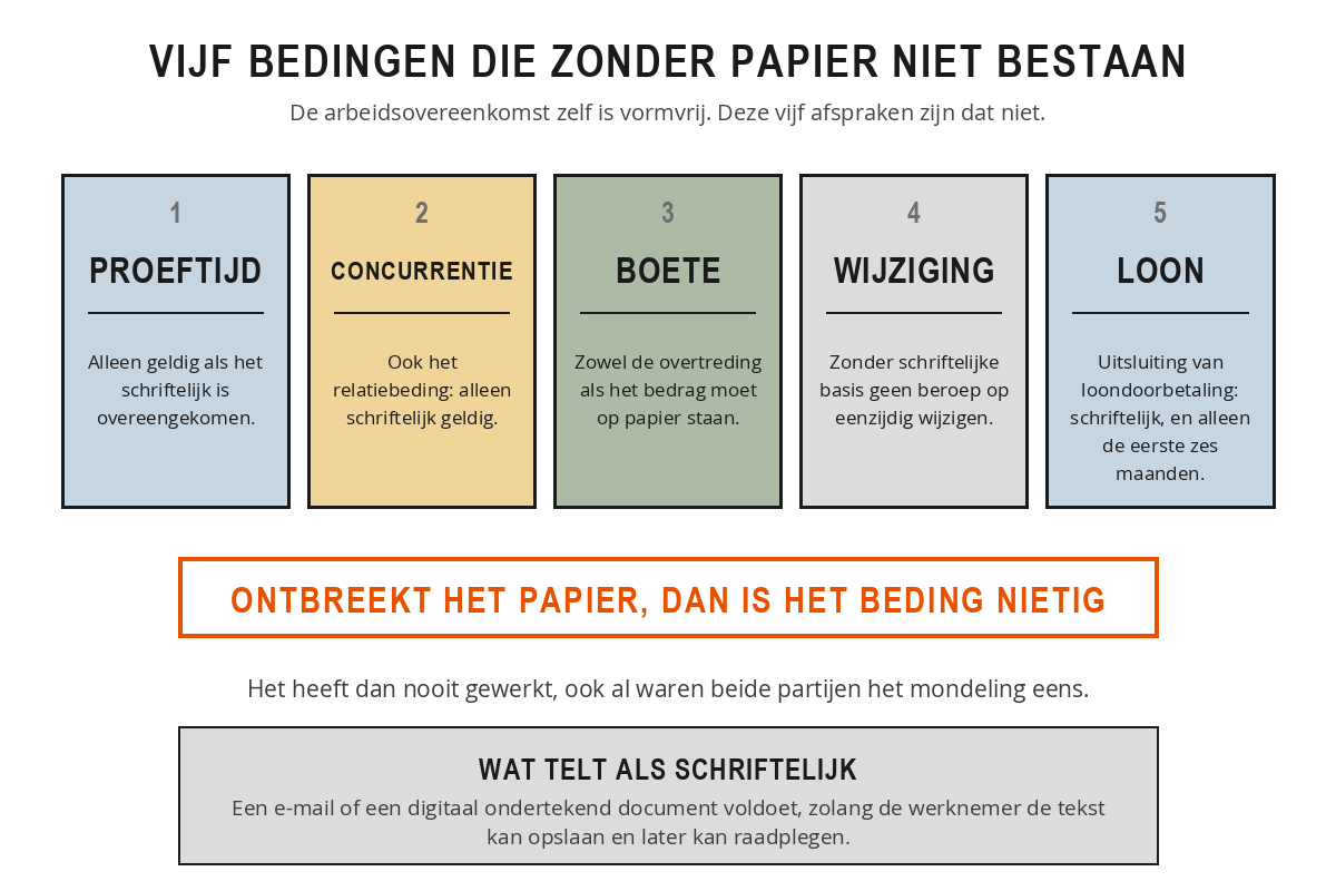 Schema met de vijf bedingen die alleen schriftelijk geldig zijn: het proeftijdbeding, het concurrentie- en relatiebeding, het boetebeding, het eenzijdig wijzigingsbeding en de uitsluiting van de loondoorbetalingsplicht.