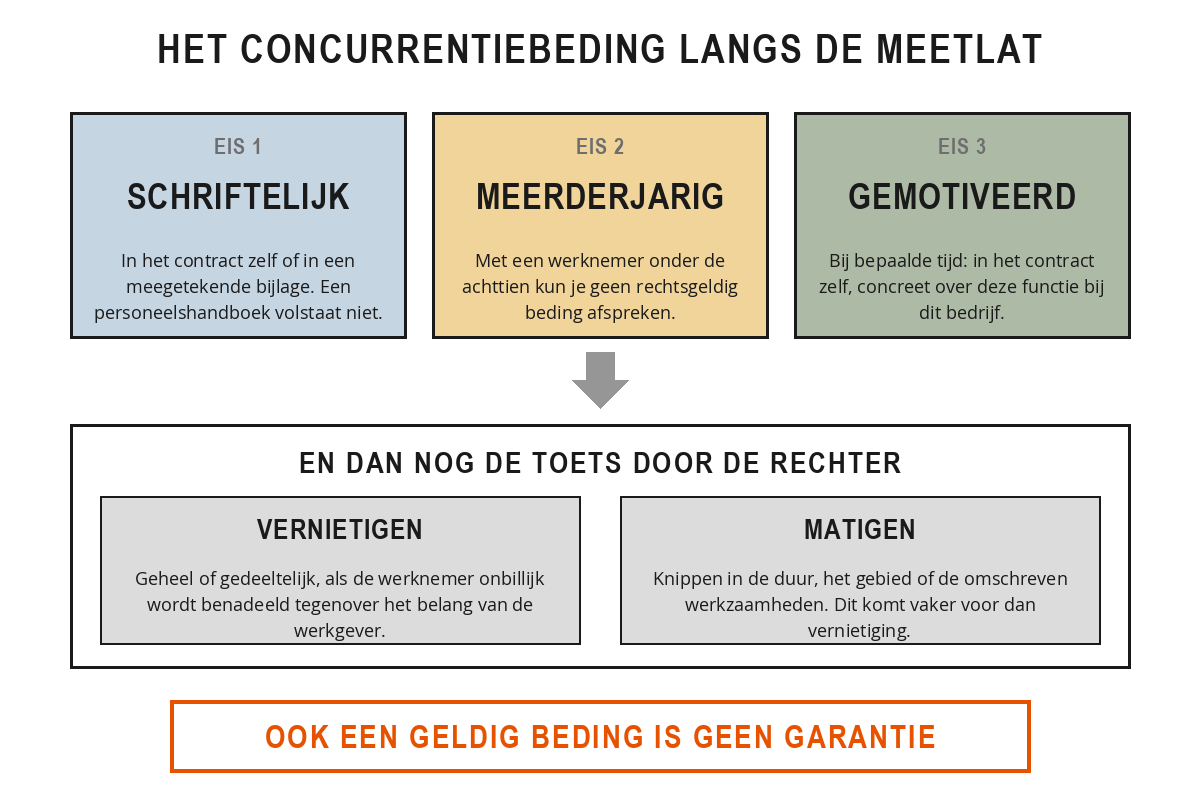 Schema van het concurrentiebeding met drie wettelijke eisen, schriftelijk overeengekomen, met een meerderjarige werknemer en bij bepaalde tijd schriftelijk gemotiveerd, en daarna de toets door de rechter die kan vernietigen of matigen.