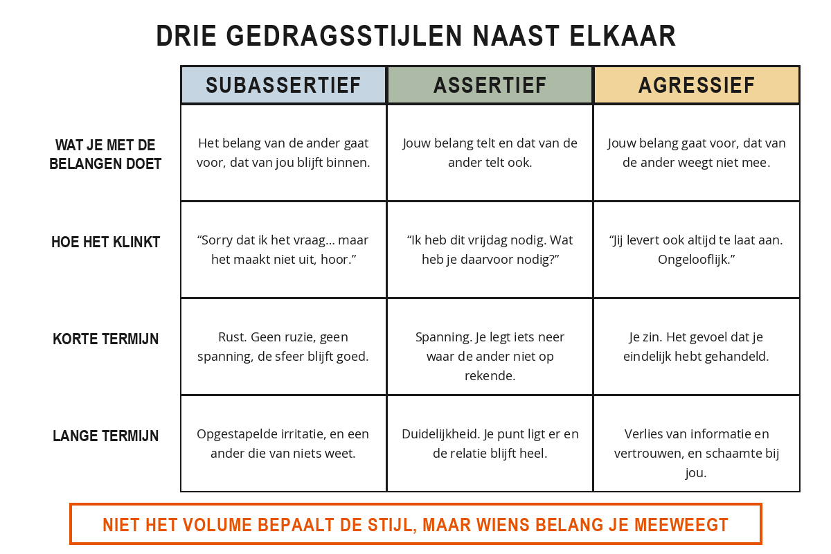 Schema met subassertief, assertief en agressief gedrag naast elkaar op vier kenmerken: wat je met de belangen doet, hoe het klinkt, wat het op korte termijn oplevert en wat het op lange termijn kost.
