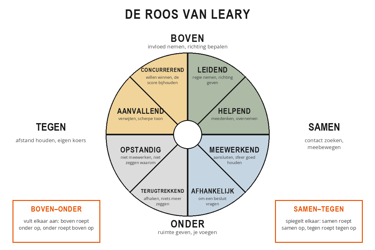 De Roos van Leary: een cirkel met de verticale as boven-onder en de horizontale as samen-tegen, met acht gedragsposities: leidend, helpend, meewerkend, afhankelijk, terugtrekkend, opstandig, aanvallend en concurrerend.