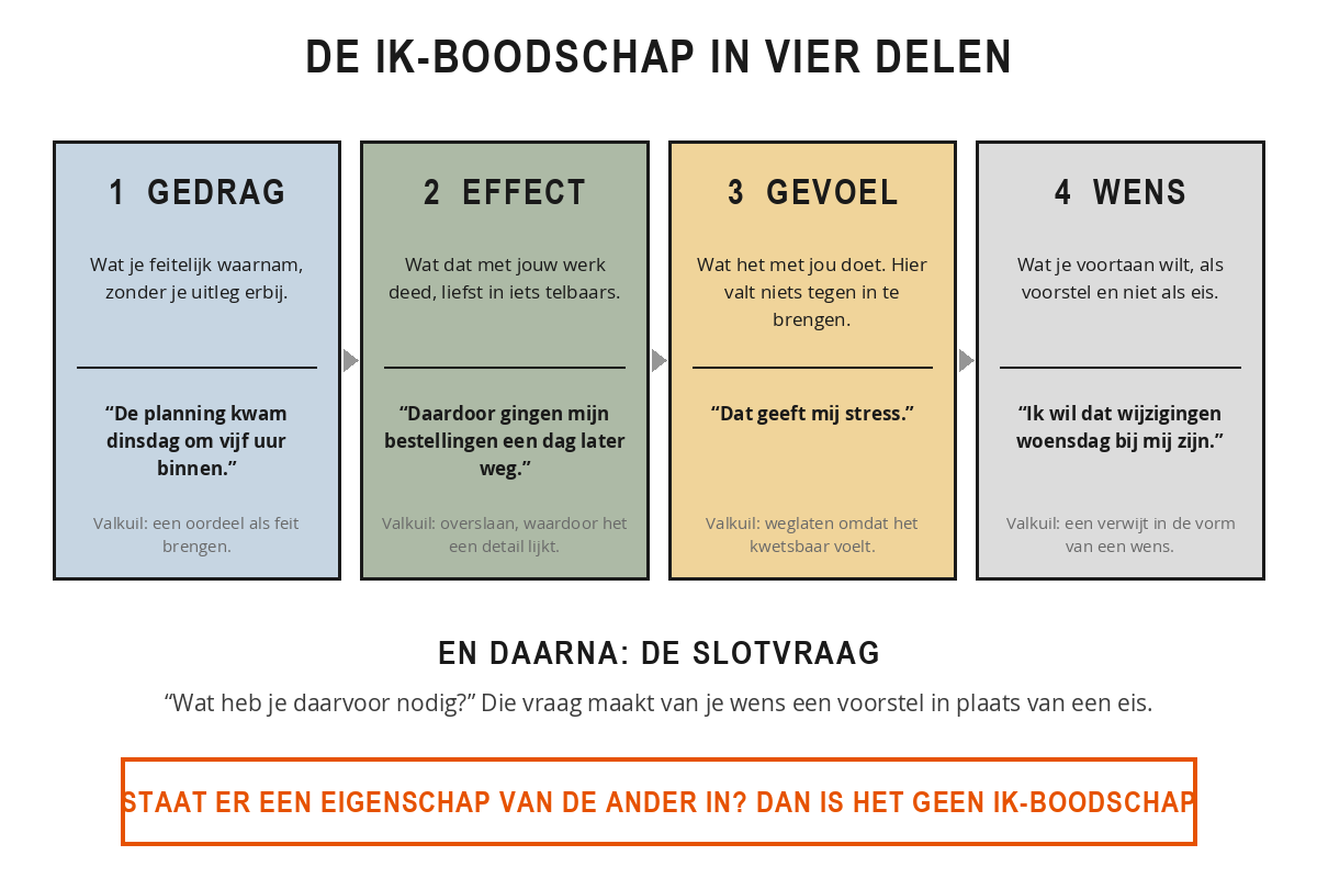 De opbouw van een ik-boodschap in vier stappen: gedrag, effect, gevoel en wens, met per stap de meest gemaakte valkuil.