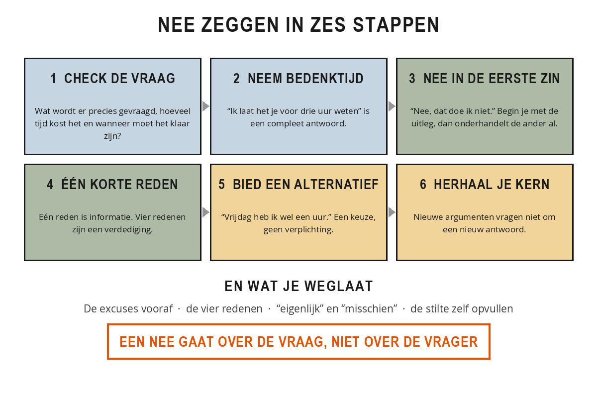 Zes stappen om nee te zeggen: check de vraag, neem bedenktijd, zet je nee in de eerste zin, geef een korte reden, bied eventueel een alternatief en herhaal je kern bij aandringen. Daarnaast staat wat je juist weglaat.