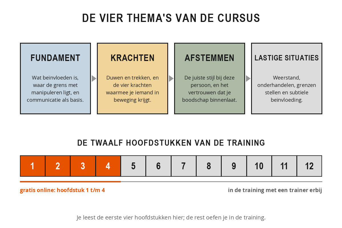 Schema van de opbouw van de training Be&iuml;nvloedingsvaardigheden met de vier thema's fundament, krachten, afstemmen en lastige situaties, en een balk met twaalf hoofdstukken waarvan de eerste vier gratis online staan.