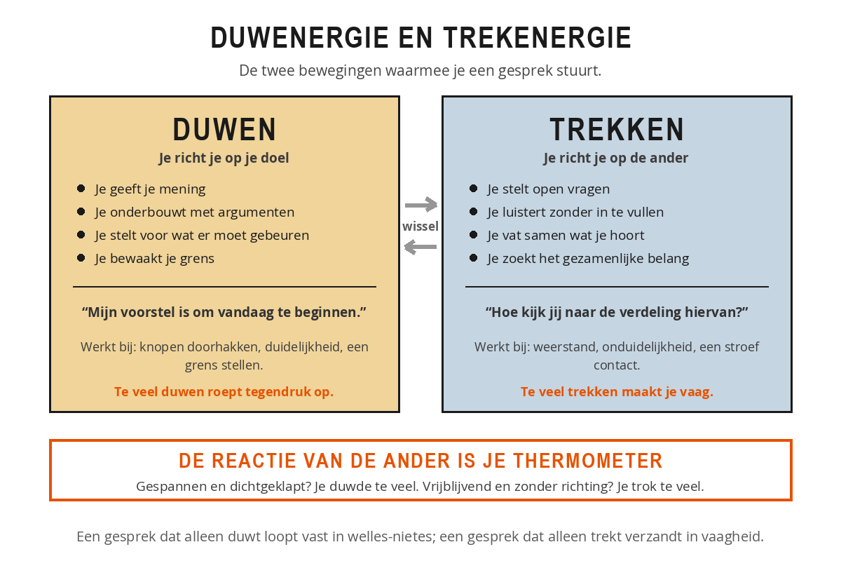 Schema met duwenergie en trekenergie naast elkaar: links duwen met mening geven, onderbouwen, voorstellen en grenzen bewaken, rechts trekken met open vragen, luisteren, samenvatten en het gezamenlijke belang zoeken, en daaronder de reactie van de ander als thermometer.