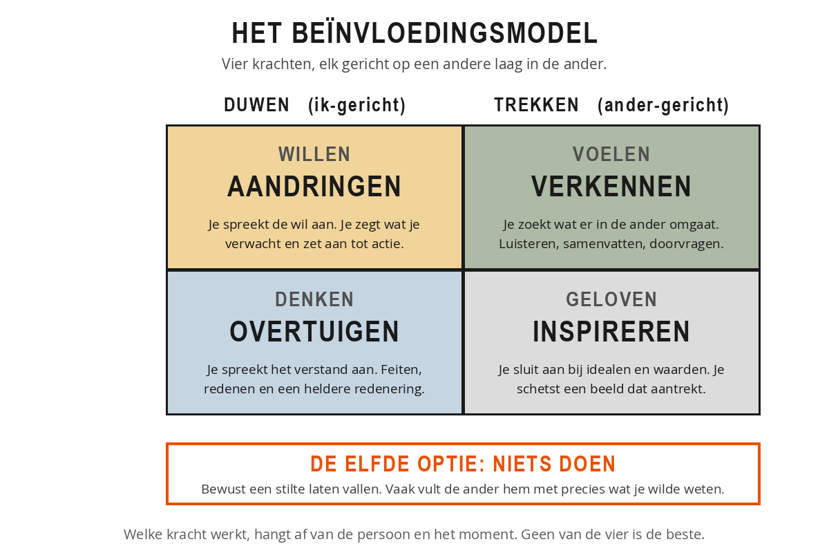 Het beïnvloedingsmodel met vier vakken: aan de duwkant willen met aandringen en denken met overtuigen, aan de trekkant voelen met verkennen en geloven met inspireren, en daaronder de elfde optie van bewust niets doen.
