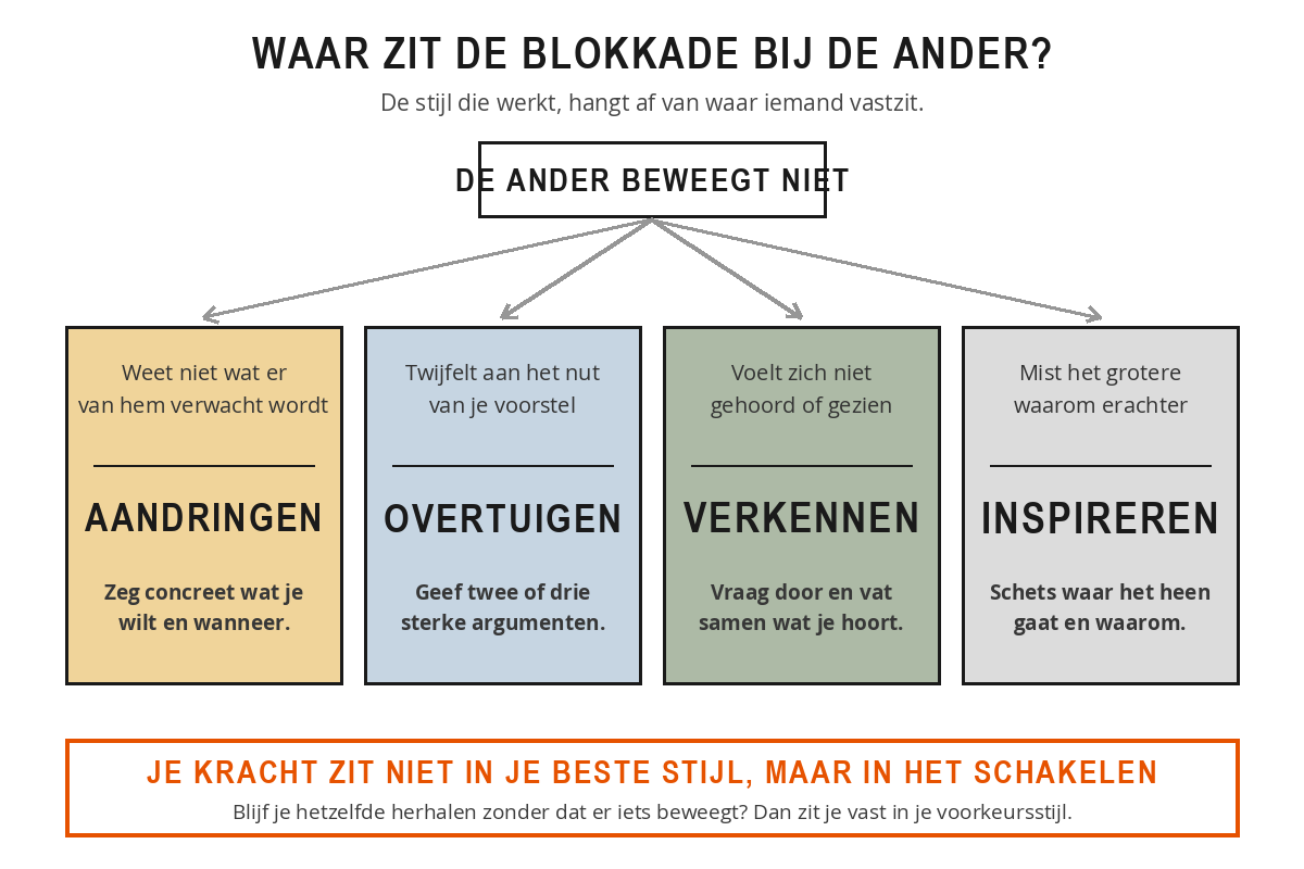 Beslisboom bij de vraag waar de blokkade bij de ander zit: weet niet wat er verwacht wordt leidt naar aandringen, twijfelt aan het nut leidt naar overtuigen, voelt zich niet gehoord leidt naar verkennen, en mist het grotere waarom leidt naar inspireren.