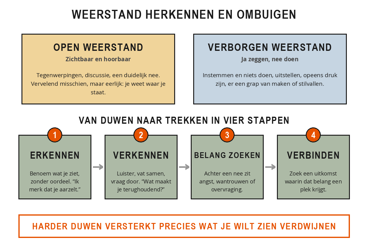 Schema met open weerstand tegenover verborgen weerstand, en daaronder het vierstappenplan erkennen, verkennen, belang zoeken en verbinden om van duwen naar trekken te gaan.
