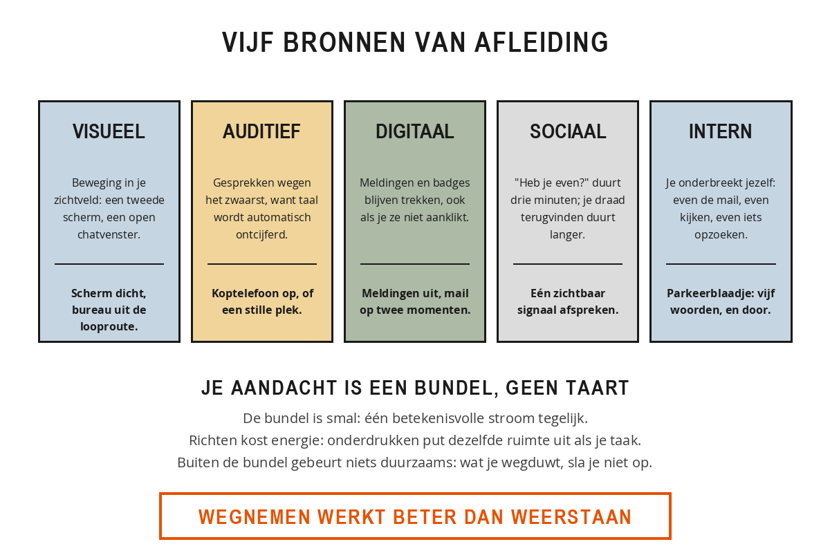 De vijf bronnen van afleiding naast elkaar: visueel, auditief, digitaal, sociaal en intern, elk met een voorbeeld en de ingreep die de stroom weghaalt.