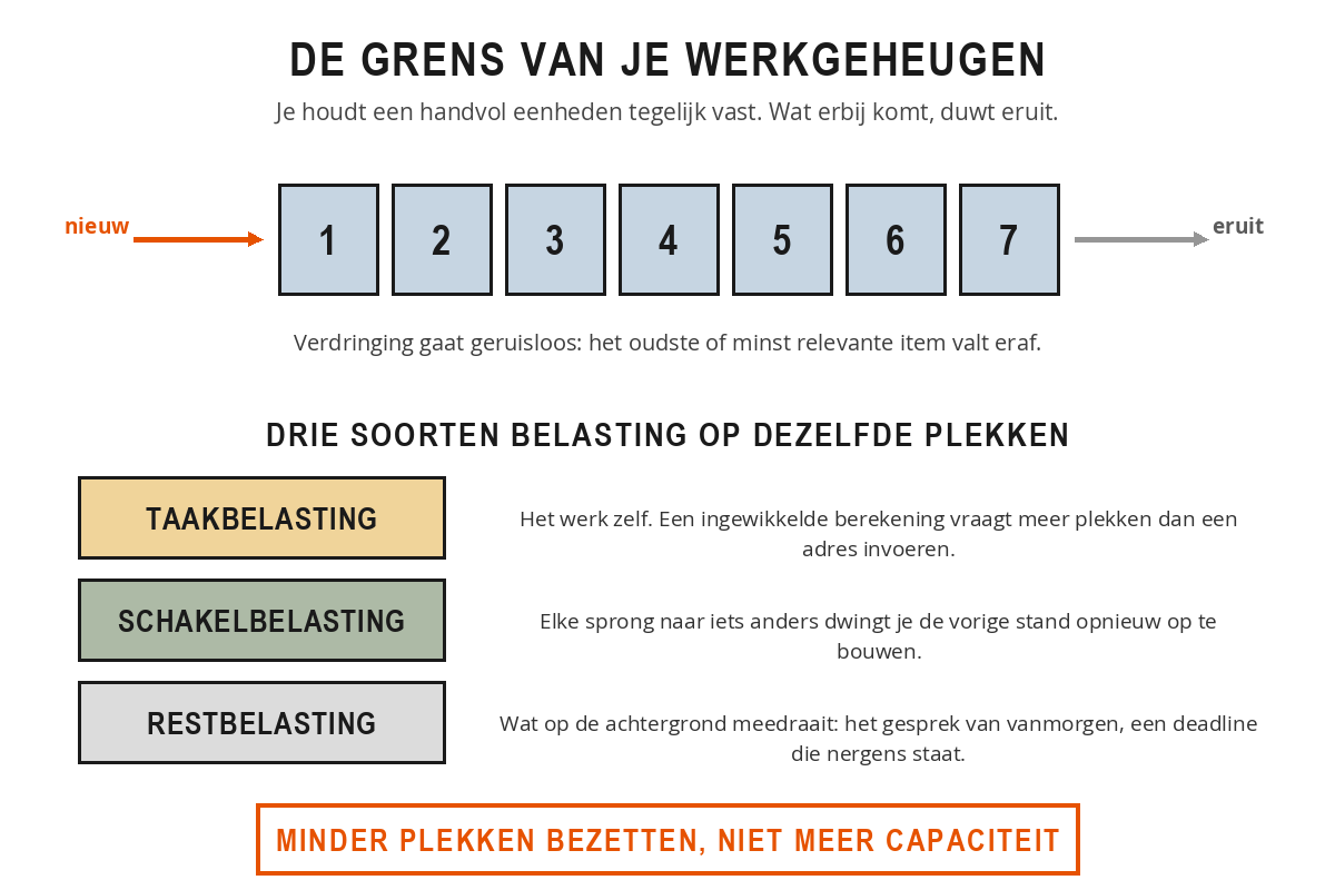 Schema van het werkgeheugen als rij van zeven plekken waarbij een nieuw item het oudste eruit duwt, met daaronder de drie soorten belasting: taakbelasting, schakelbelasting en restbelasting.