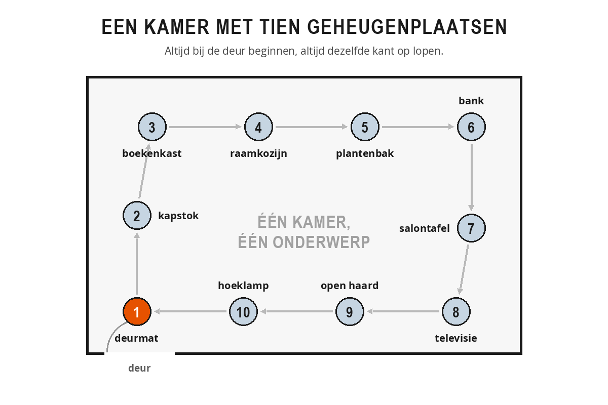 Plattegrond van een kamer met tien genummerde geheugenplaatsen: deurmat, kapstok, boekenkast, raamkozijn, plantenbak, bank, salontafel, televisie, open haard en hoeklamp, met pijlen die de looproute tegen de klok in aangeven.