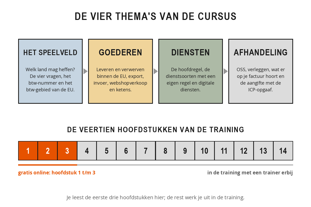 Schema van de opbouw van de training BTW & Internationaal met de vier thema's het speelveld, goederen, diensten en afhandeling, en een balk met veertien hoofdstukken waarvan de eerste drie gratis online staan.