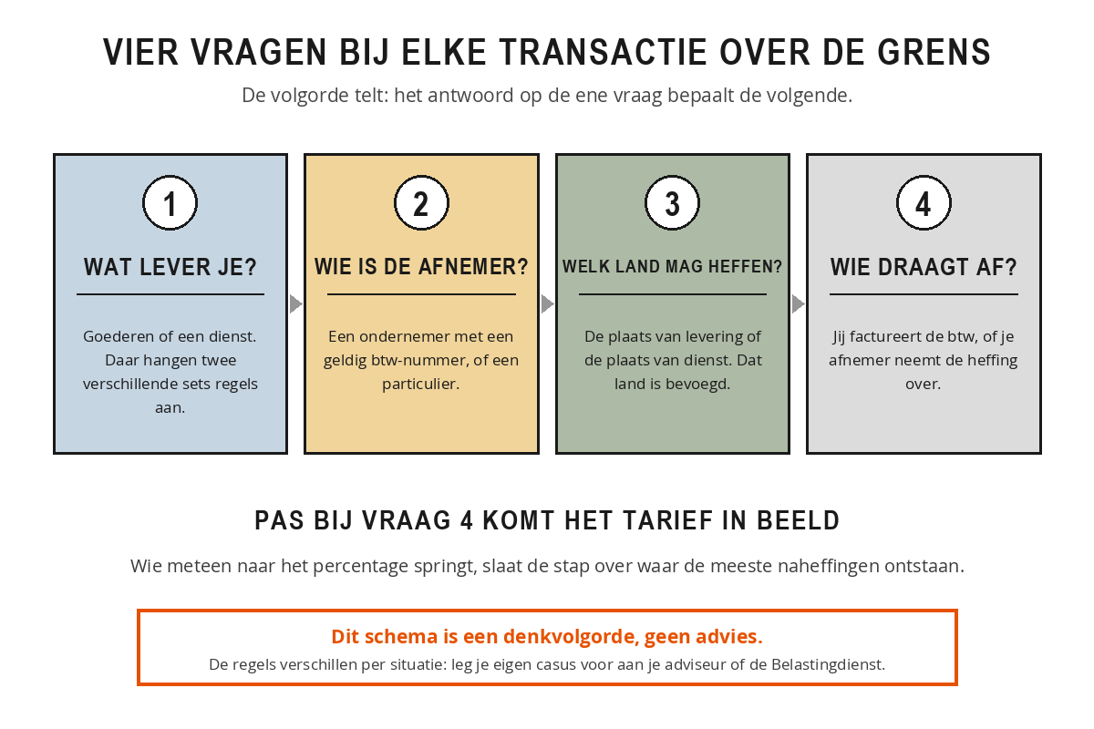 Schema met de vier vragen bij een transactie over de grens: wat lever je, wie is de afnemer, welk land mag heffen en wie draagt af, met de opmerking dat het tarief pas bij vraag vier in beeld komt.
