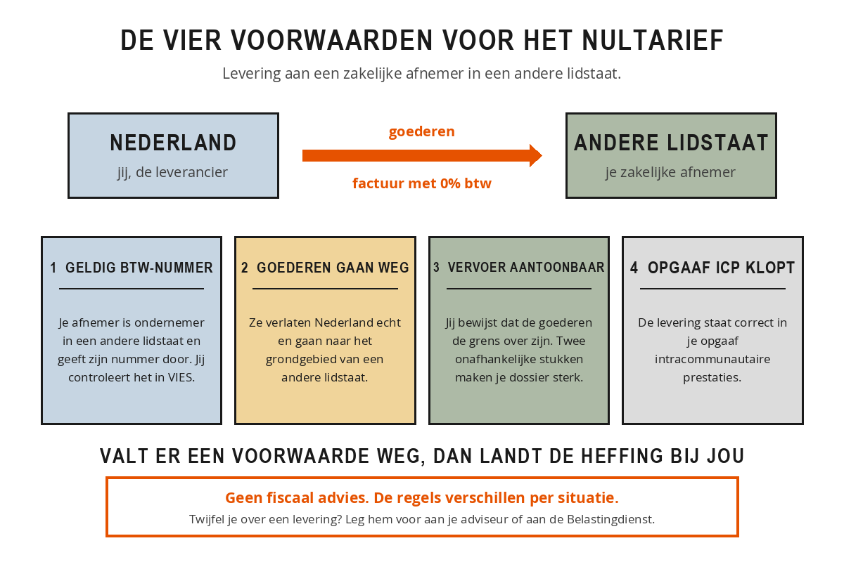Schema van een intracommunautaire levering van Nederland naar een andere lidstaat, met de vier voorwaarden voor het nultarief: een geldig btw-nummer, goederen die Nederland echt verlaten, aantoonbaar vervoer en een kloppende opgaaf ICP.