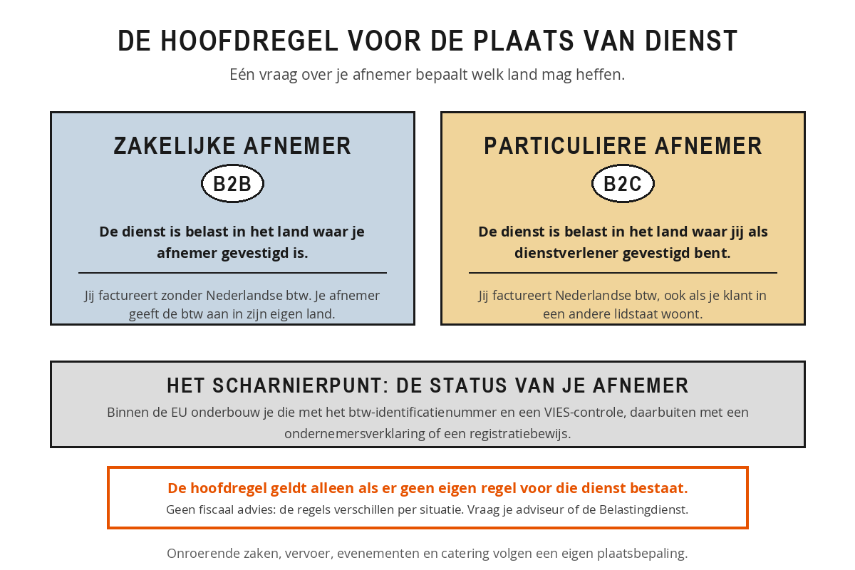 Schema van de hoofdregel voor de plaats van dienst: bij een zakelijke afnemer heft het land van de afnemer, bij een particuliere afnemer het land van de dienstverlener, met de status van de afnemer als scharnierpunt.