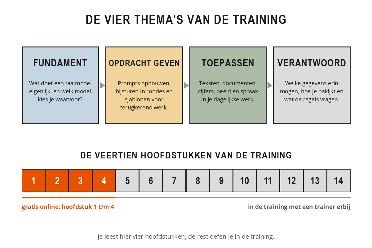 Schema van de opbouw van de training ChatGPT met de vier thema's fundament, opdracht geven, toepassen en verantwoord werken, en een balk met veertien hoofdstukken waarvan er vier gratis online staan.