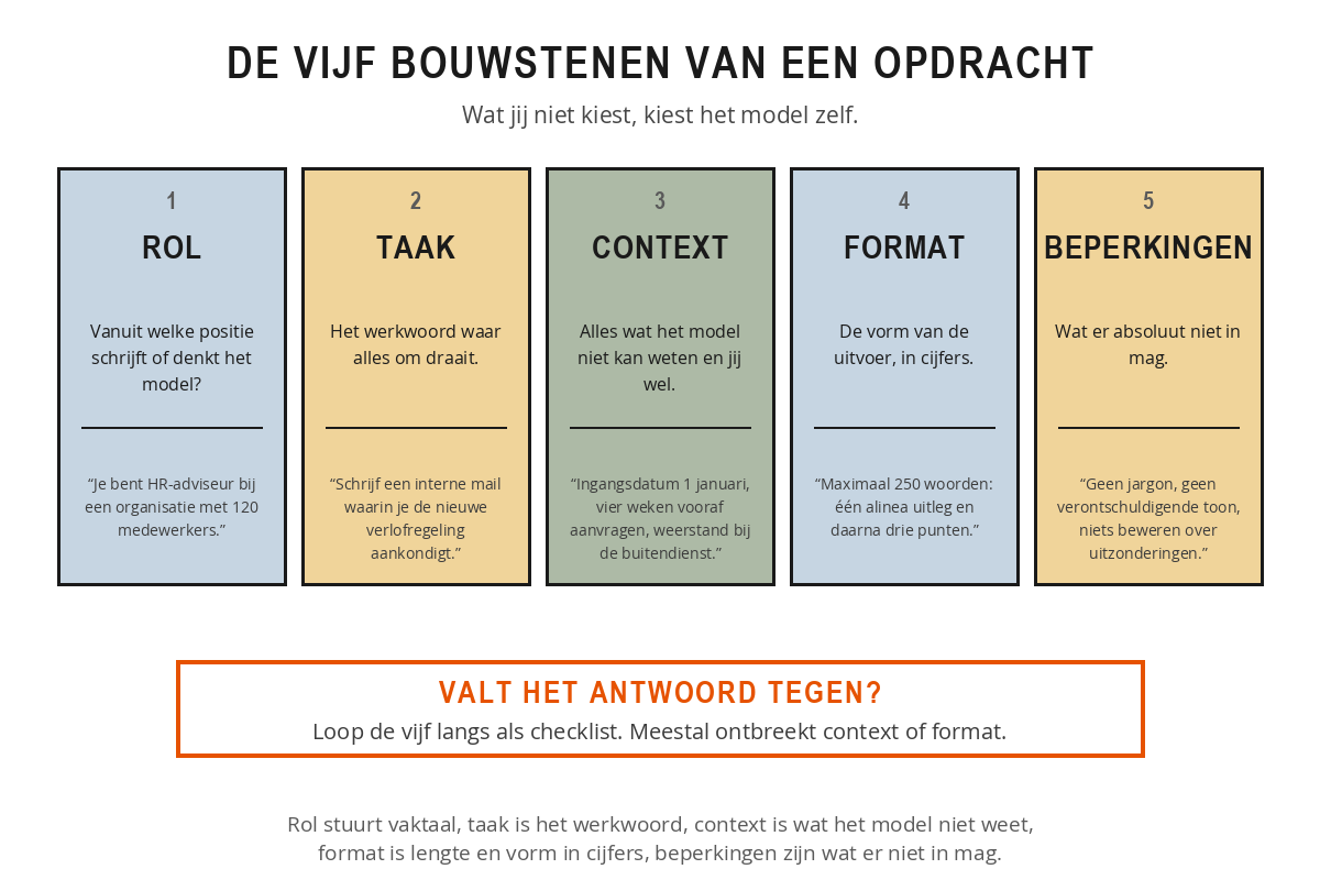 Vijf blokken naast elkaar met de bouwstenen rol, taak, context, format en beperkingen, elk met een korte omschrijving en een voorbeeldzin.