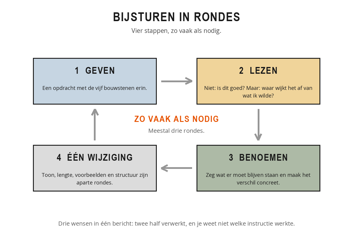 Vier stappen in een kring: opdracht geven, lezen wat eruit komt, het verschil benoemen, en één wijziging vragen, met een pijl terug naar de eerste stap.