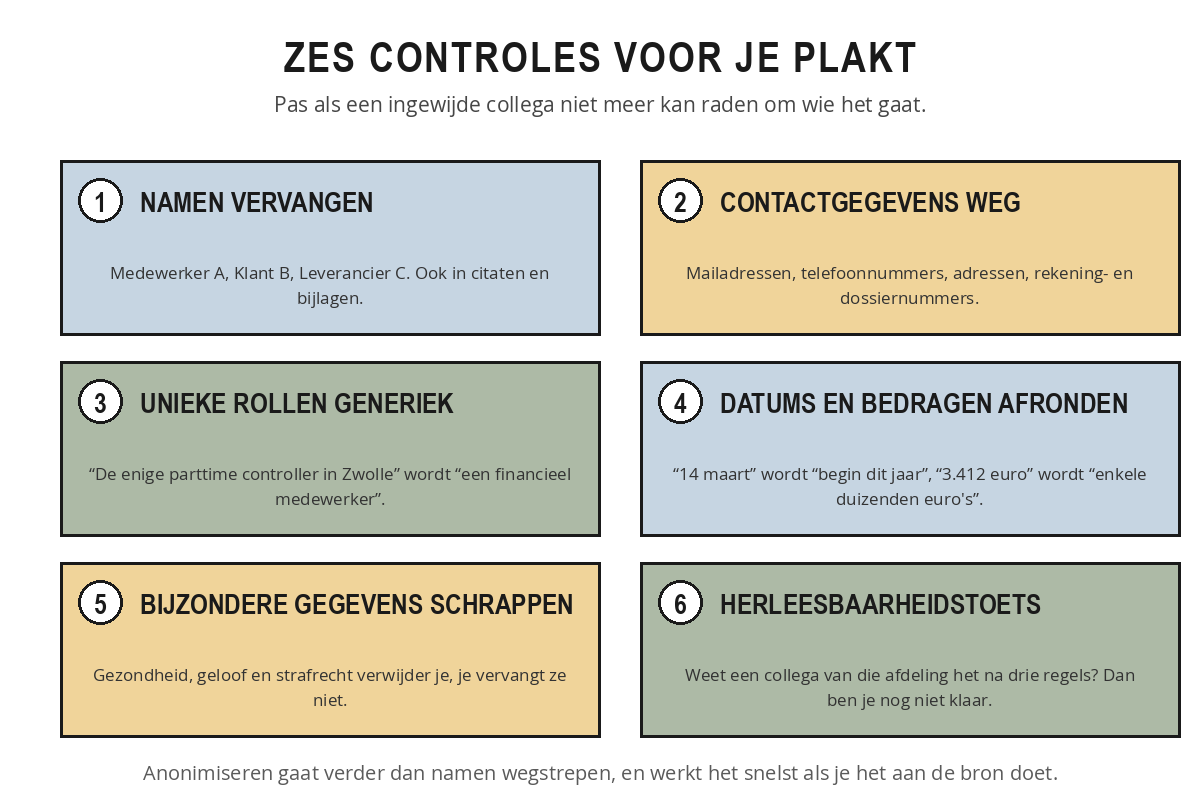 Zes genummerde vakken met de controles namen vervangen, contactgegevens verwijderen, unieke rollen generiek maken, datums en bedragen afronden, bijzondere gegevens schrappen en de herleesbaarheidstoets.