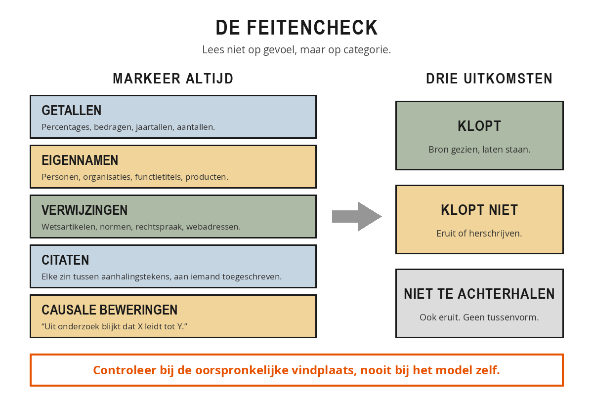 Vijf categorie&euml;n om te markeren (getallen, eigennamen, verwijzingen, citaten en causale beweringen) met daarnaast drie uitkomsten: klopt, klopt niet en niet te achterhalen.