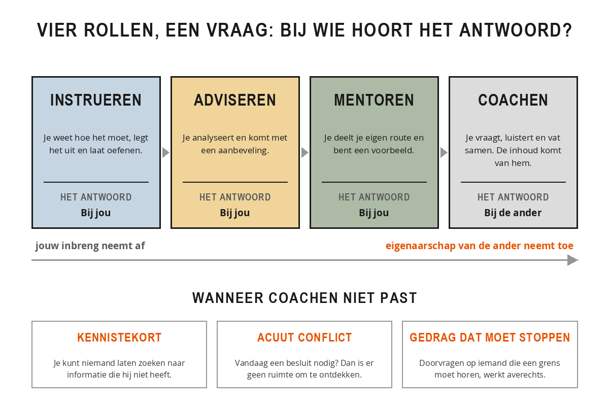 Lijn met vier rollen: instrueren, adviseren, mentoren en coachen. Naar rechts neemt de inbreng van de begeleider af en het eigenaarschap van de ander toe.