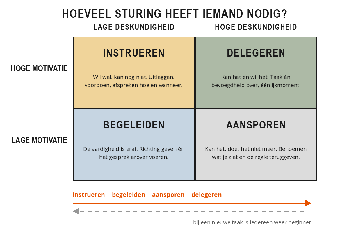Matrix met motivatie op de ene as en deskundigheid op de andere, met vier kwadranten en de bijbehorende stijlen: instrueren, begeleiden, aansporen en delegeren.