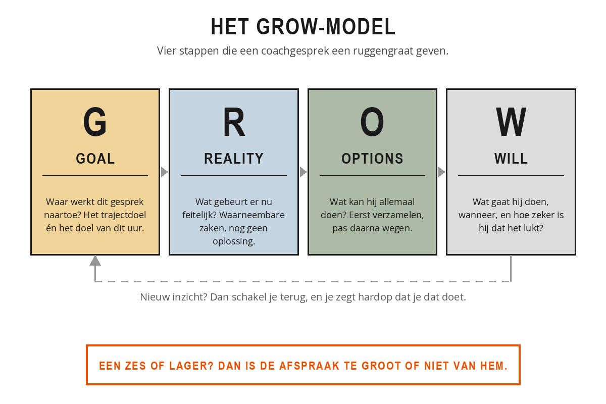 Het GROW-model met vier stappen: Goal (doel), Reality (huidige situatie), Options (mogelijkheden) en Will (afspraak), met een gestippelde pijl terug naar een eerdere stap.